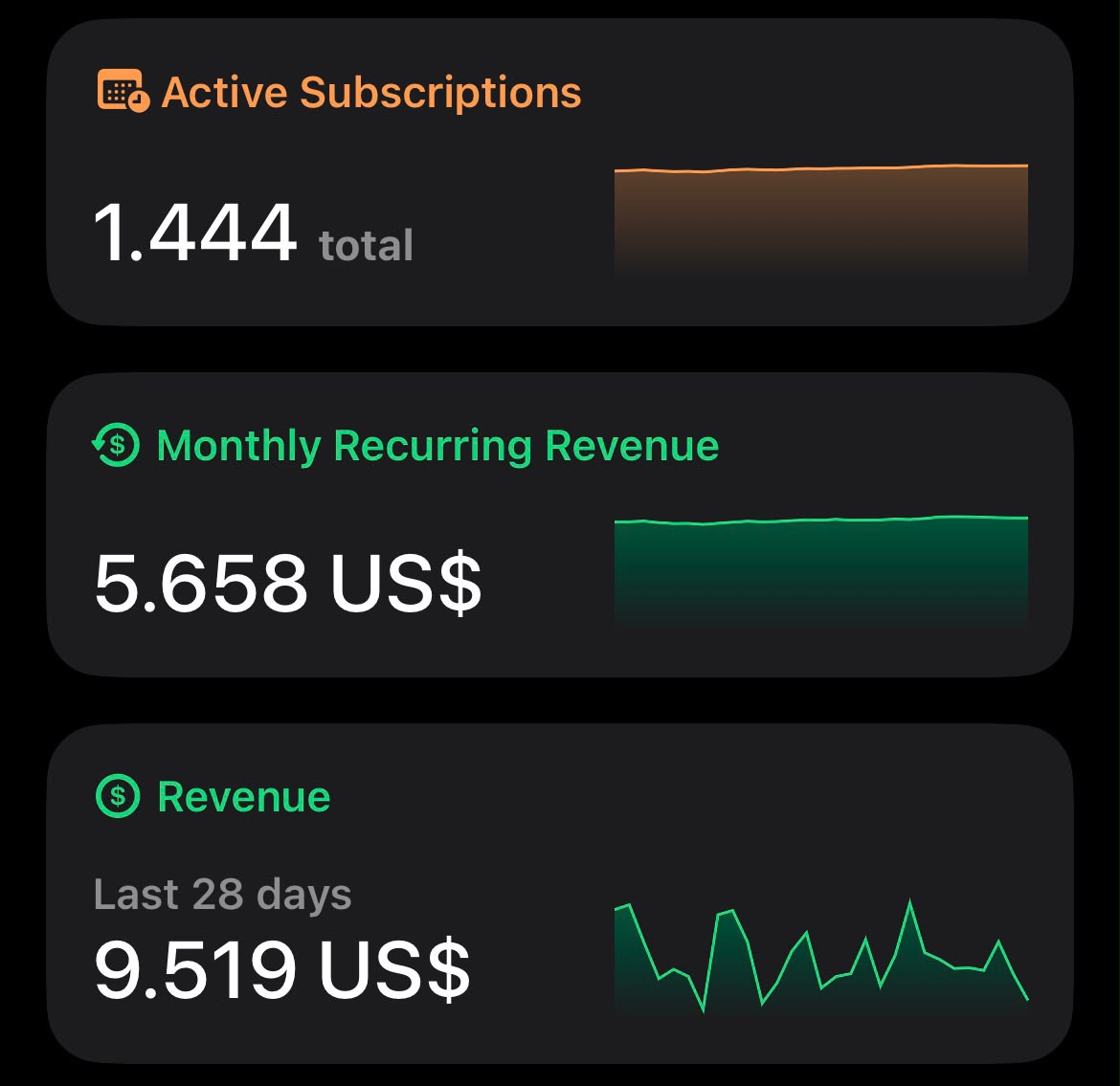 AppSprint active subscriptions and revenue dashboard
